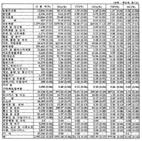 섬유제품의 최종수요 10% 증가시 대기오염물질 배출량
