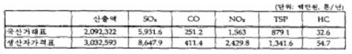 국산거래표와 생산자가격표의 대기오염물질 배출량 비교
