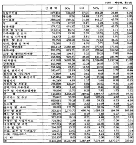 각 산업의 최종수요 1% 증가시 대기오염물질 배출량