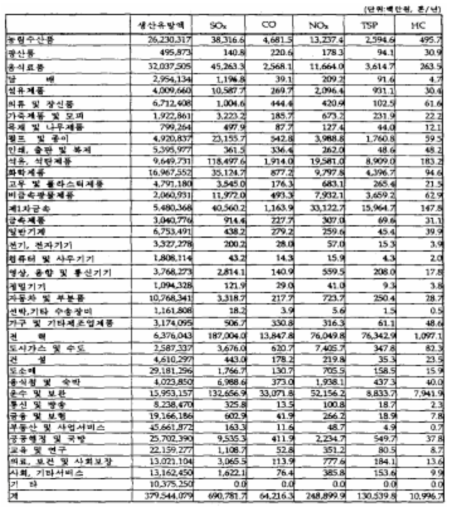 소비지출에 따라 유발되는 대기오염물질 배출량