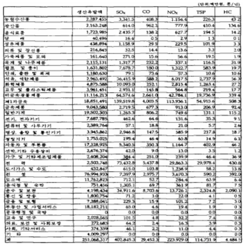 투자지출에 따라 유발되는 대기오염물질 배출량