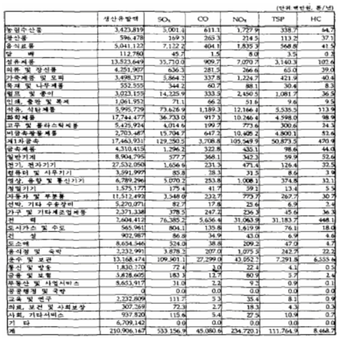 수출에 따라 유발되는 대기오염물질 배출량