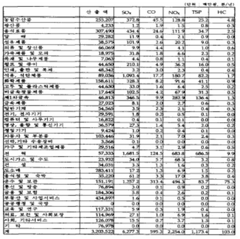 민간소비지출 1% 증가시 대기오염물질 배출량