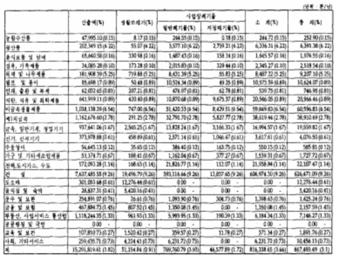 건설업 최종수요 10% 증가시 폐기물 발생량