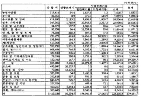 각 제품의 최종수요 1% 증가시 폐기물 발생량