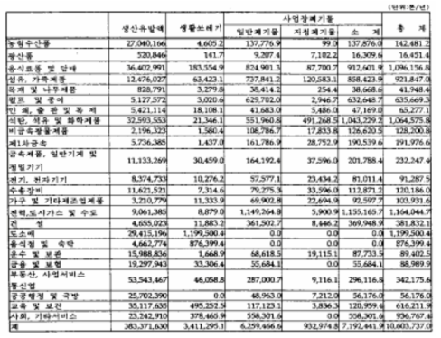 소비지출에 따라 유발되는 폐기물 발생량