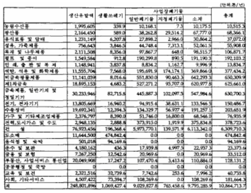 투자지출에 따라 유발되는 폐기물 발생량