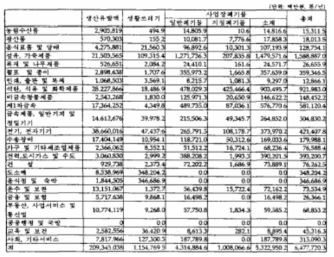 수출에 따라 유발되는 폐기물 발생량