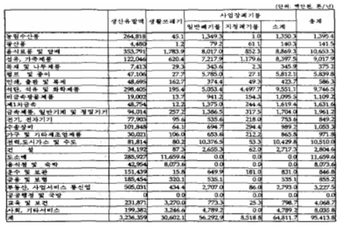 민간소비지출 1% 증가시 폐기물 발생량