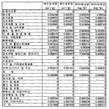 산업폐수배출계수