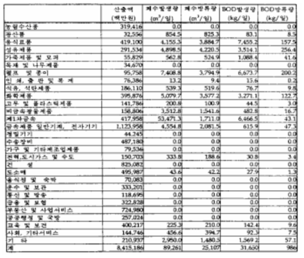 각 제품 최종수요 1% 증가시 산업폐수 발생량 및 방류량