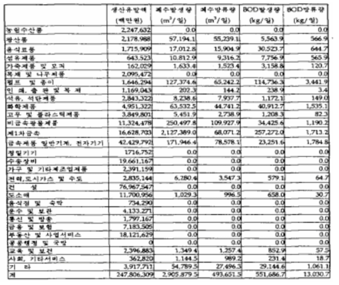 투자지출에 따라 유발되는 산업폐수 발생량 및 방류량