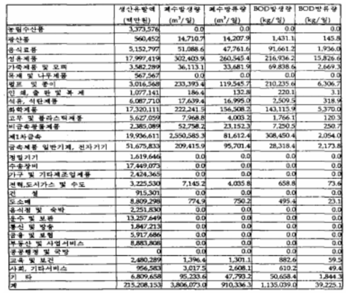 수출에 따라 유발되는 산업폐수 발생량 및 방류량