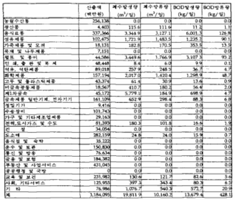 민간소비지출 1% 증가시 산업폐수 발생량 및 방류량