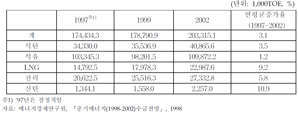 1차 에너지 수요 전망