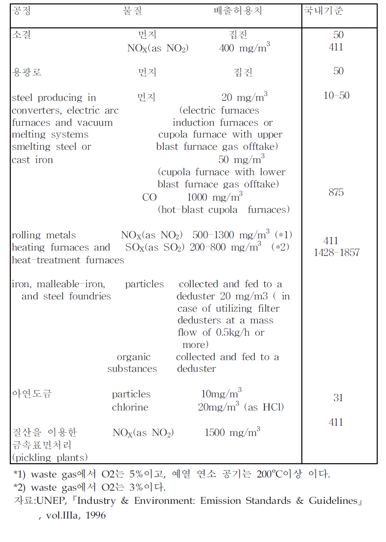 철강산업에 적용되는 배출허용치