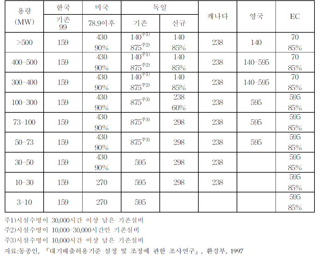 액체연료사용 발전시설의 각국 아황산가스(SO2) 배출허용기준 (3% O2기준, ppm)