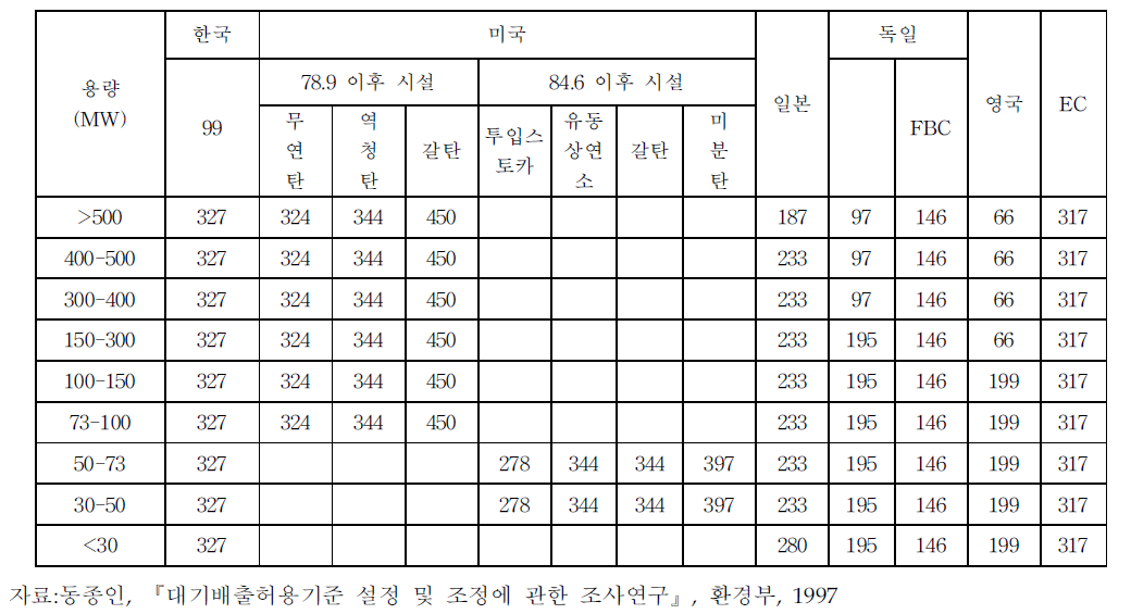 고체연료사용 발전시설의 국가별 질소산화물 배출허용기준 비교 (7% O2 기준)