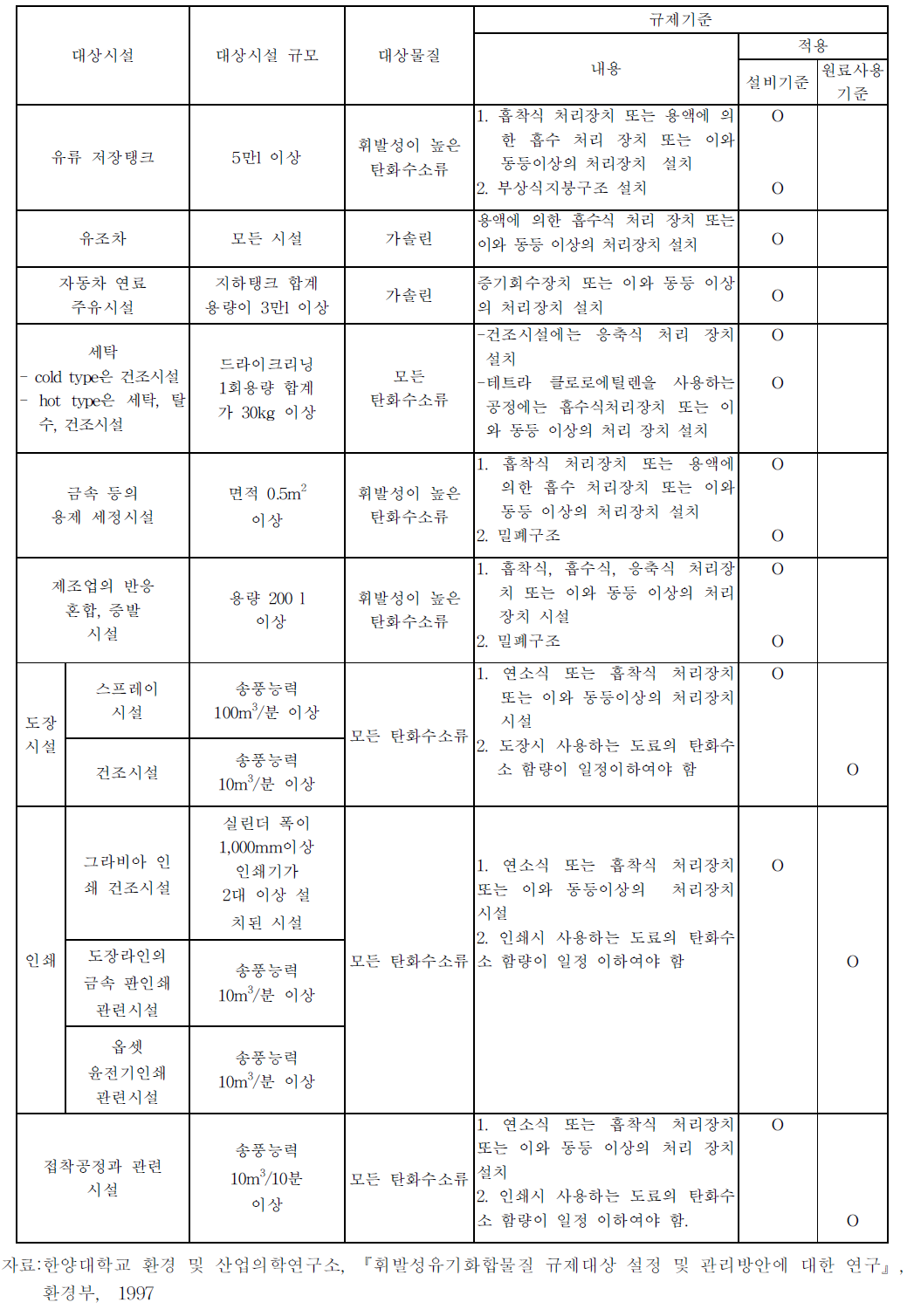 일본 오사카시의 VOCs 규제기준