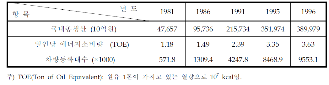 주요 경제지표 변화추이