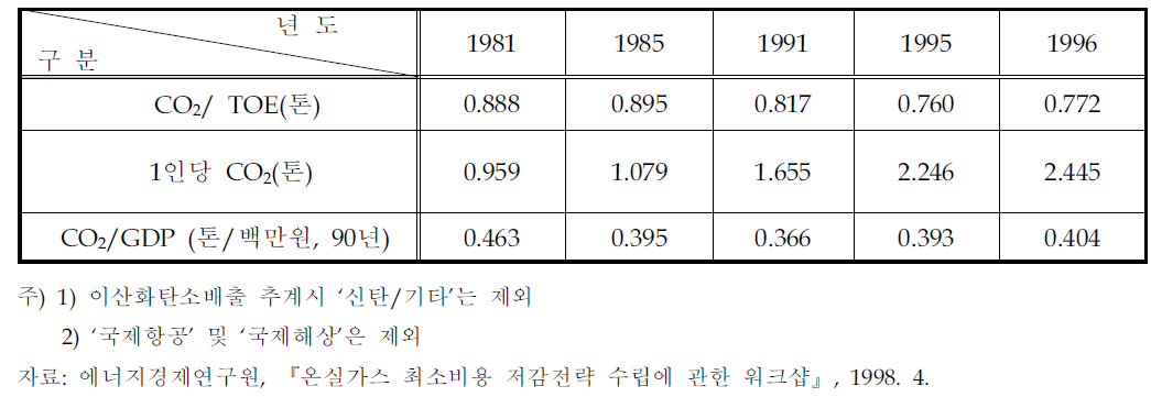 이산화탄소 배출량 관련 지표(천탄소톤)