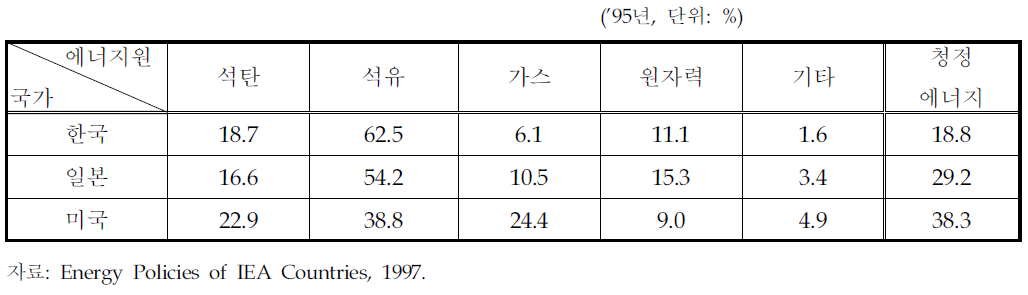 주요 국가의 에너지원별 구성비와 청정에너지 비율