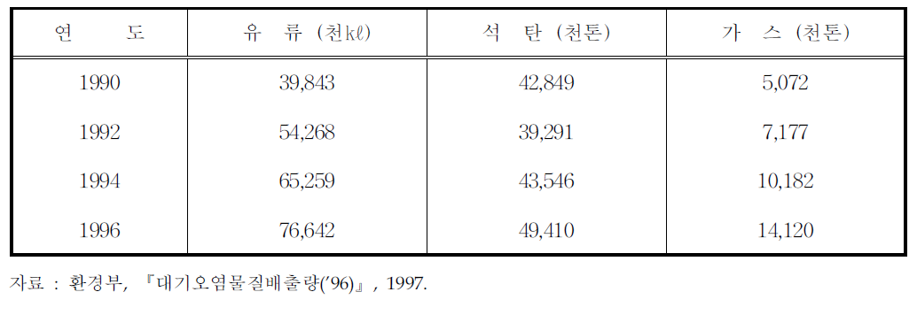 연도별 연료사용량 변화