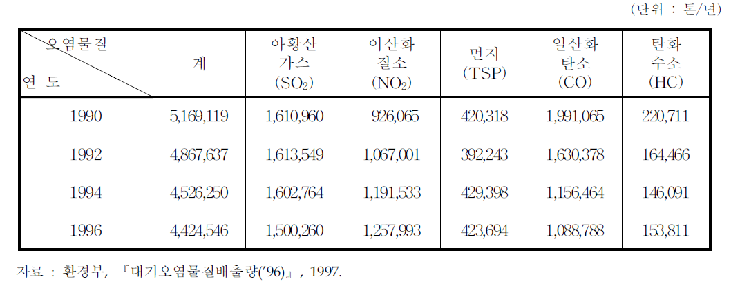 연도별 대기오염물질 배출량 추이