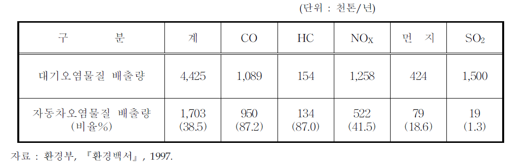 자동차 오염물질 배출량(1996년)