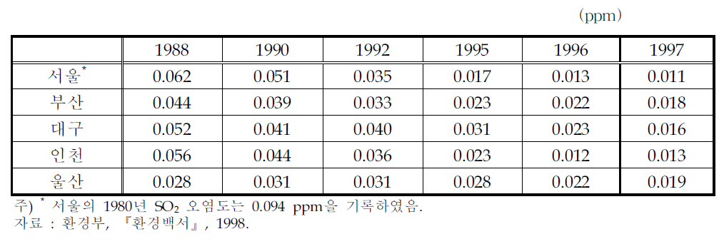 주요도시의 SO2 대기오염도 추이