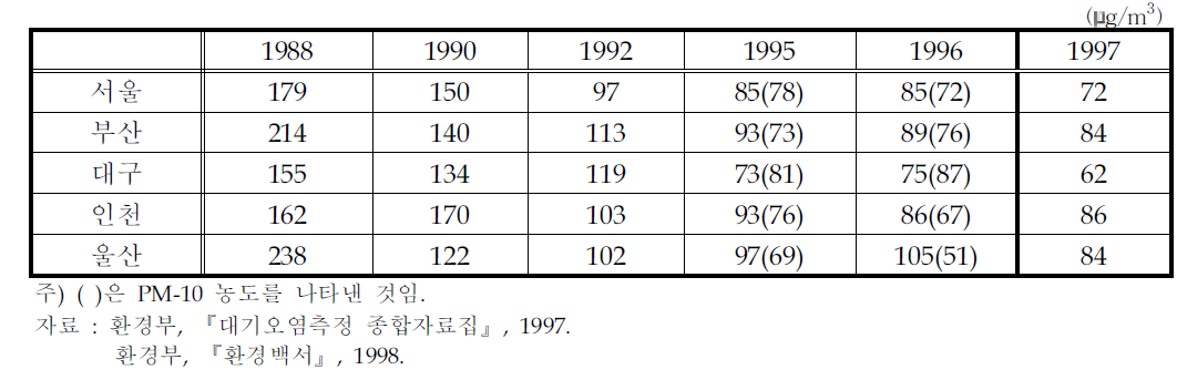 주요도시의 TSP(PM-10) 대기오염도 추이