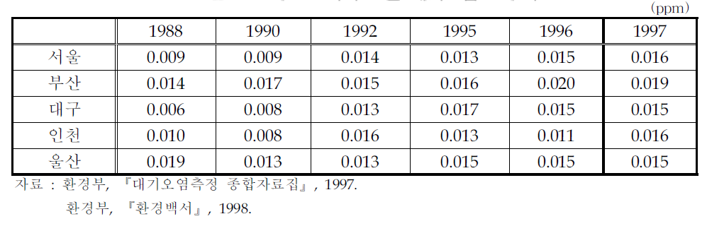 주요도시의 오존 대기오염도 추이