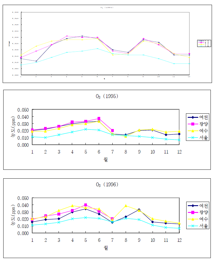 국내 주요도시의 오존 월평균 농도변화