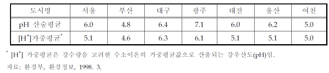 산정방식에 따른 산도의 차이