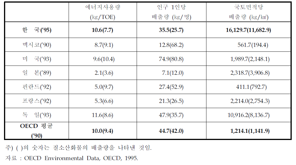 OECD 주요국가의 아황산가스와 질소산화물 배출량 비교