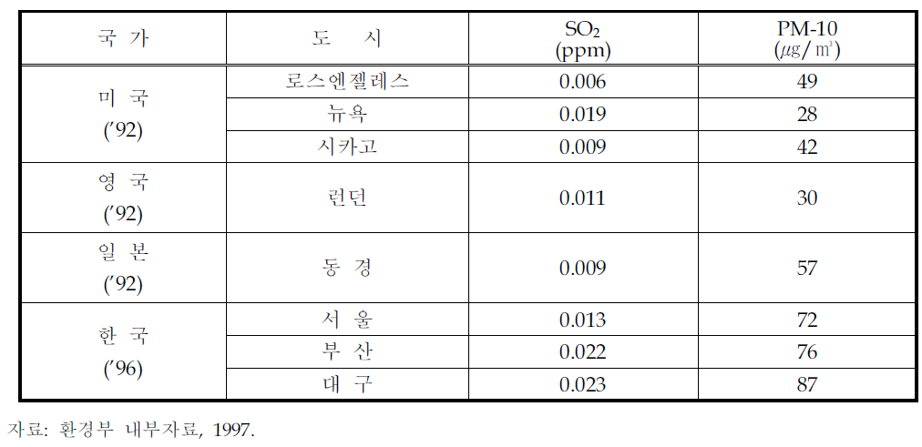 외국 주요도시와의 대기오염도 비교