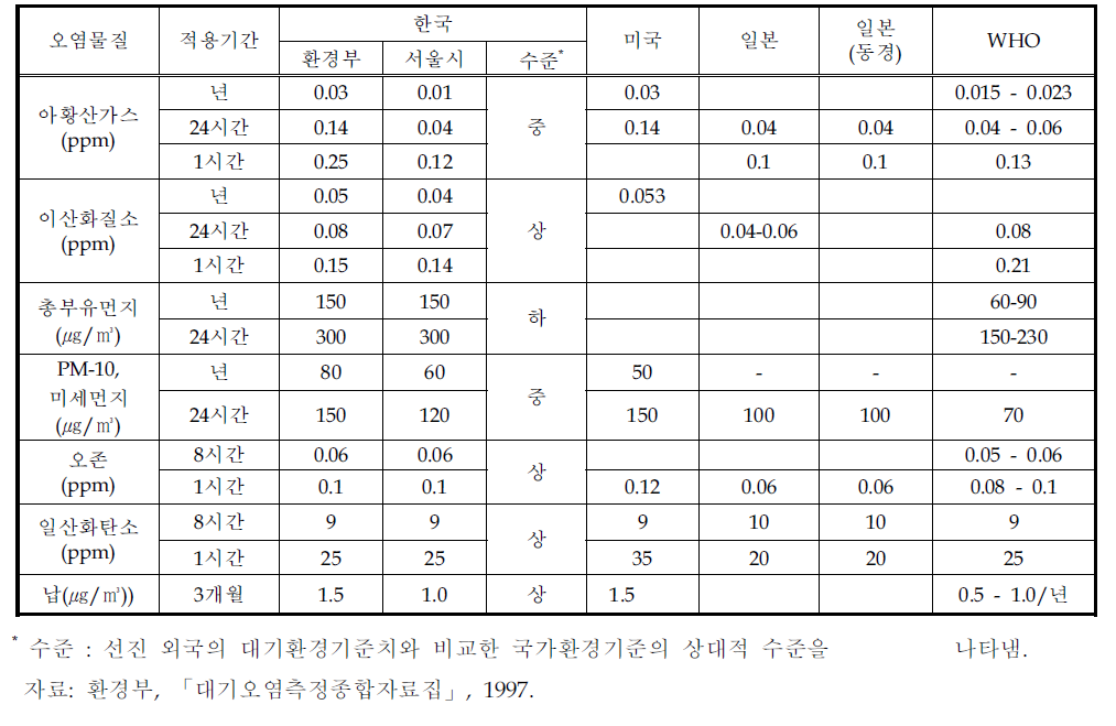 각국 및 지역의 환경기준 비교