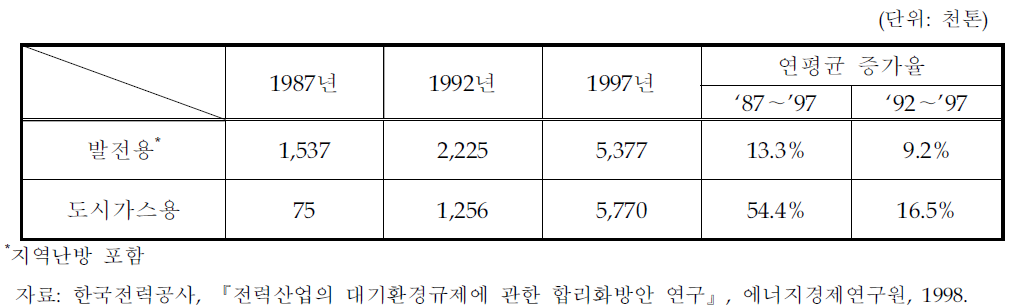 청정연료(LNG) 소비현황