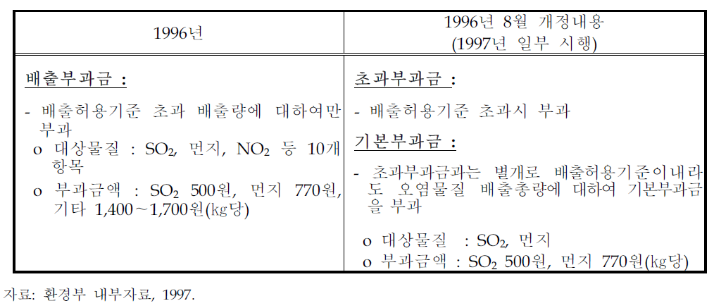 배출부과금 제도 개선내용