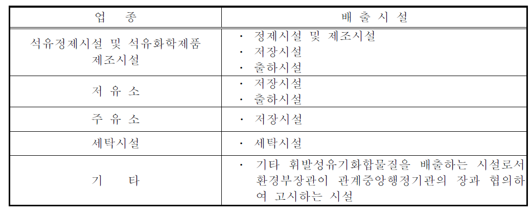 휘발성유기화합물질 규제대상 배출시설