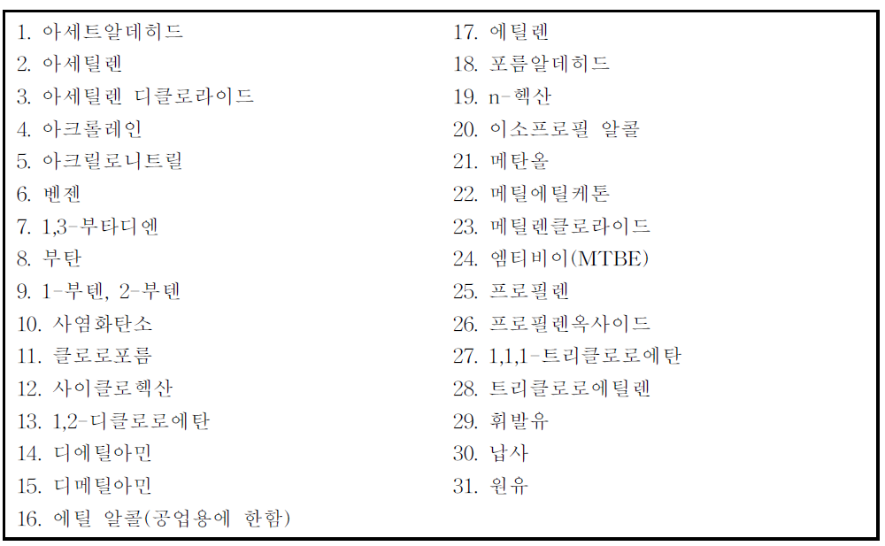 고시된 VOC 규제물질 및 제품