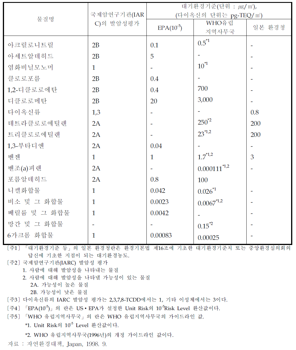 모니터링을 실시한 물질의 발암성 평가(대기환경기준)