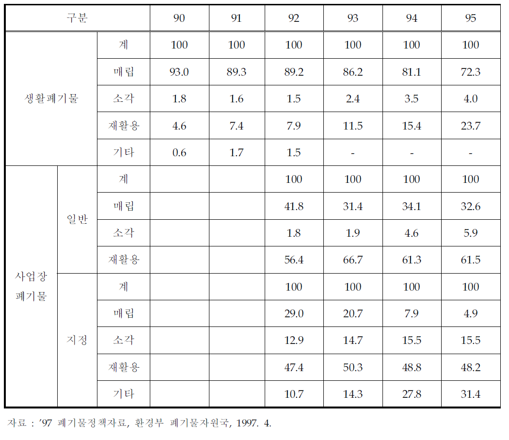 연차별 폐기물처리실태 추이