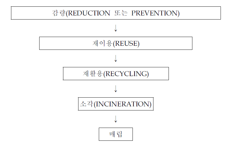 폐기물 관리정책의 우선순위 자료 : ’97 폐기물 정책자료, 환경부, 폐기물자원국, 1997. 4.