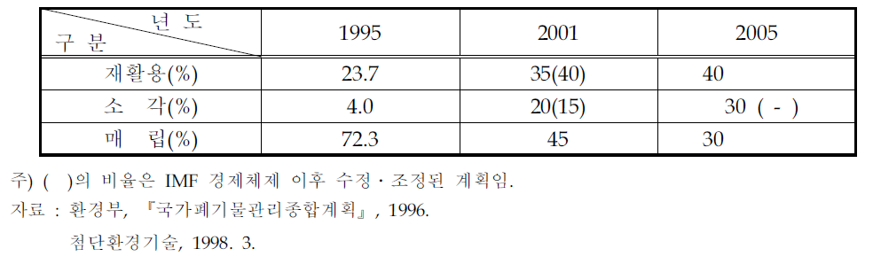 폐기물 처리목표