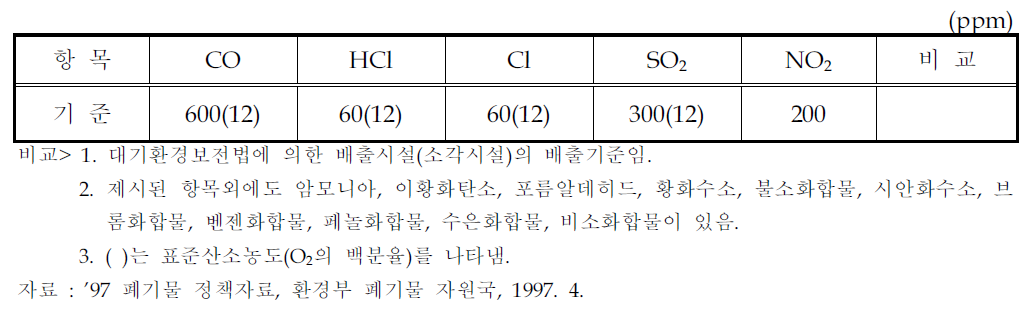 소각시설 주요 대기오염물질 배출기준