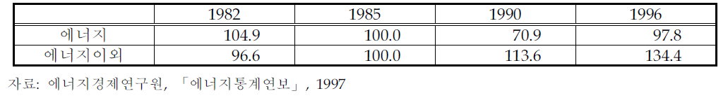 생산자 물가지수 추이(1985년=100기준)