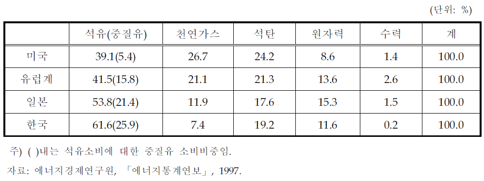 국가별․원별 1차에너지 소비비중(1996년)