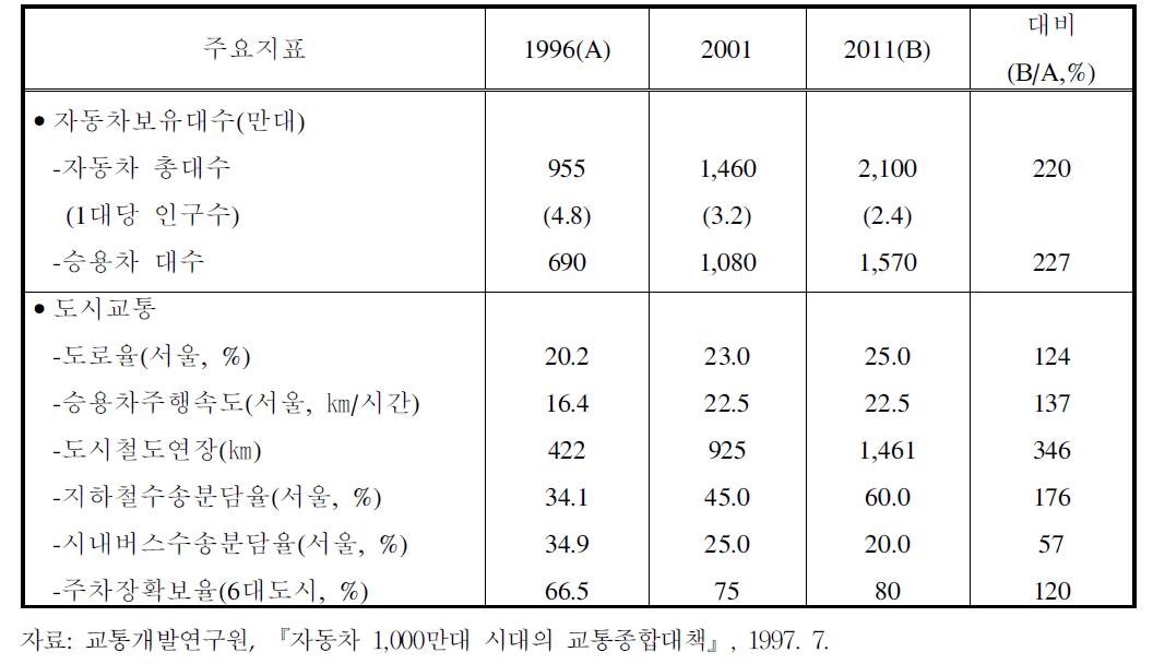 장래 교통지표(목표치)