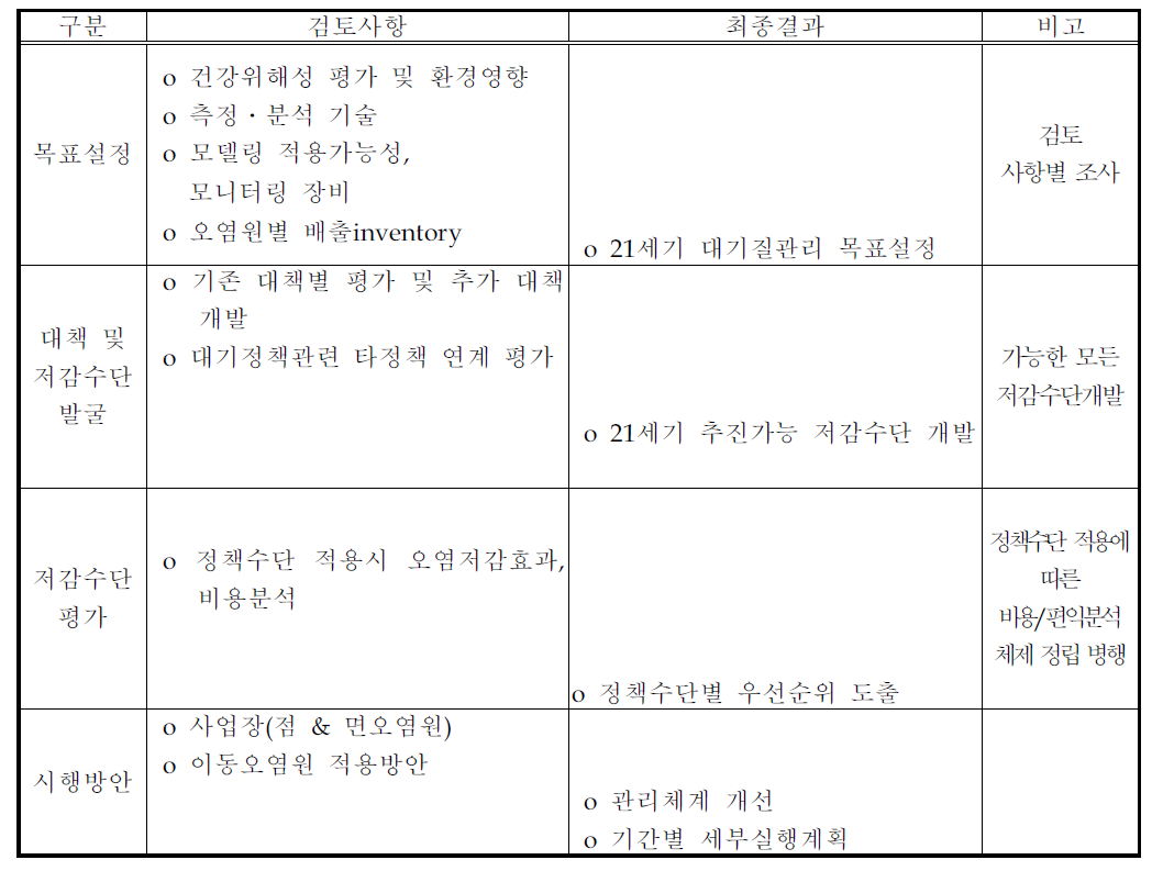 21세기 대기보전정책 수립 추진계획(안)